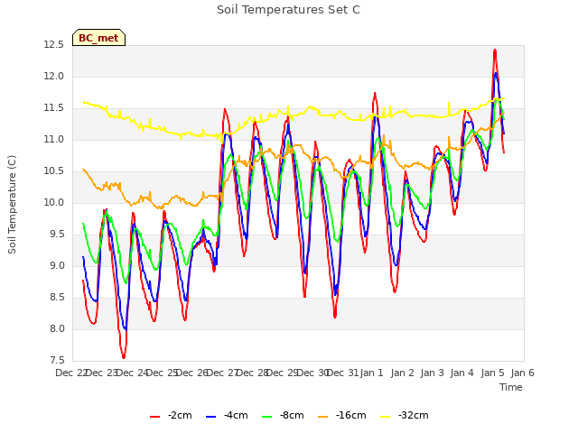 plot of Soil Temperatures Set C