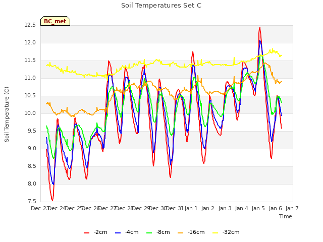 plot of Soil Temperatures Set C