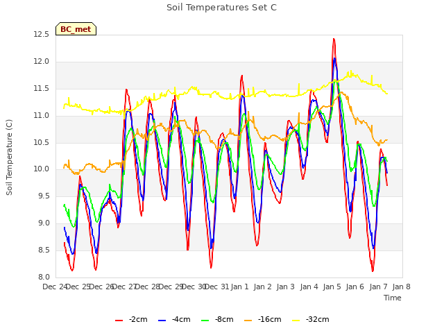 plot of Soil Temperatures Set C