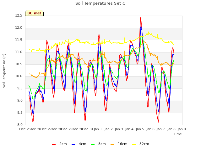 plot of Soil Temperatures Set C