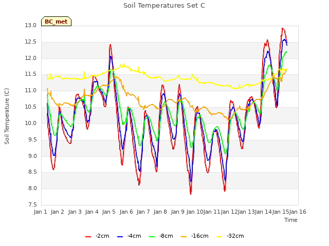 plot of Soil Temperatures Set C