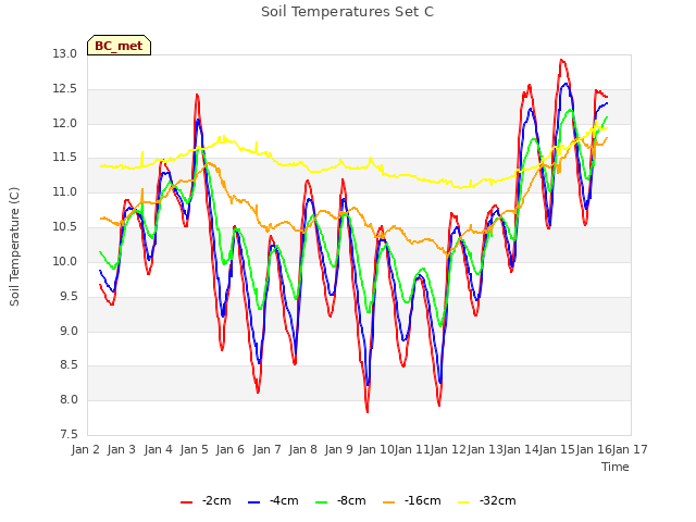 plot of Soil Temperatures Set C