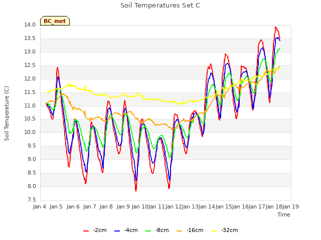 plot of Soil Temperatures Set C