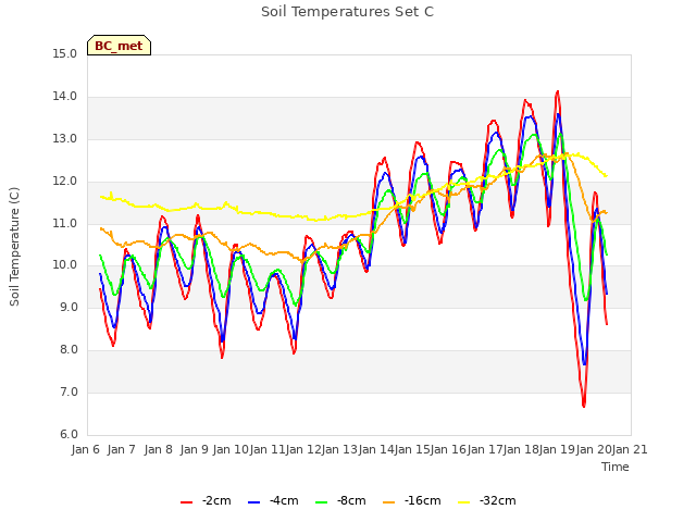 plot of Soil Temperatures Set C