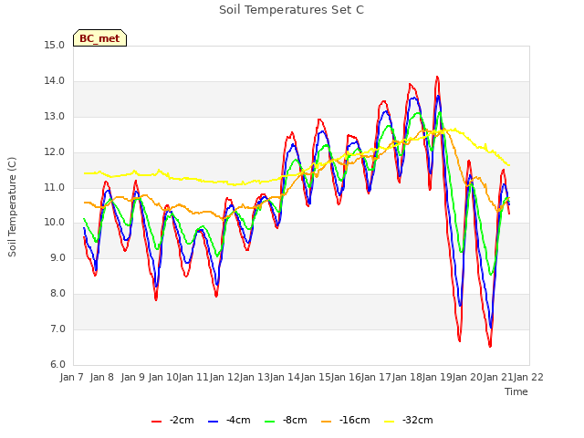 plot of Soil Temperatures Set C