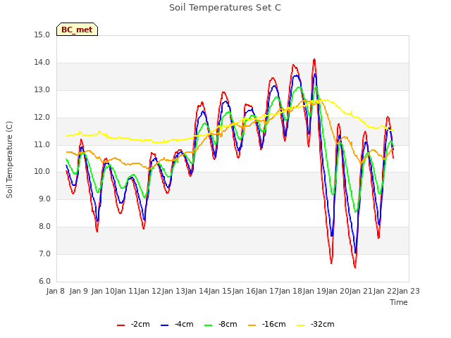 plot of Soil Temperatures Set C