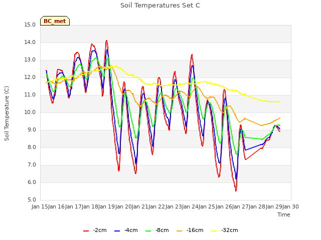 plot of Soil Temperatures Set C