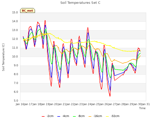 plot of Soil Temperatures Set C