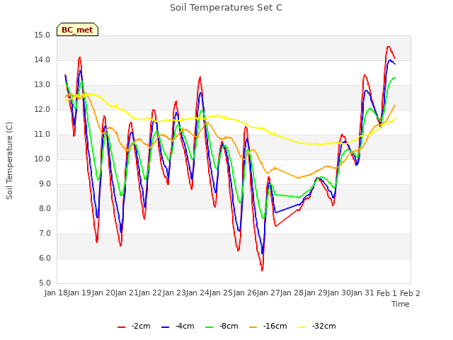 plot of Soil Temperatures Set C