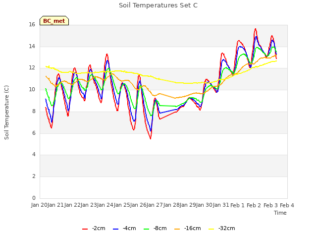 plot of Soil Temperatures Set C