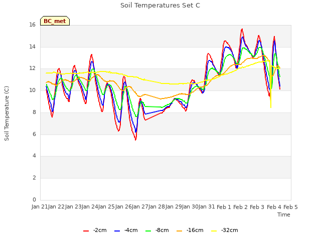 plot of Soil Temperatures Set C