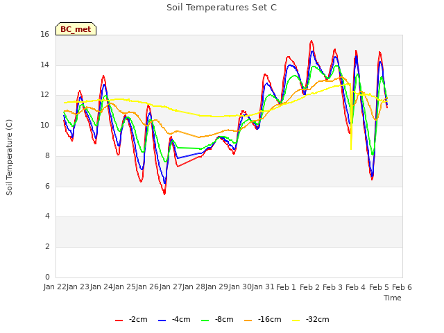 plot of Soil Temperatures Set C