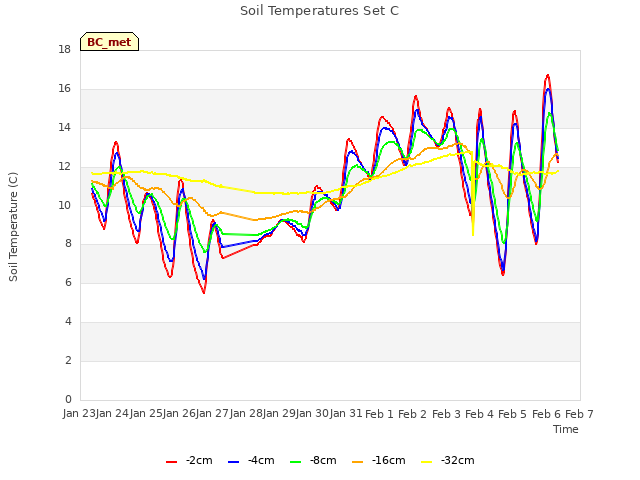 plot of Soil Temperatures Set C