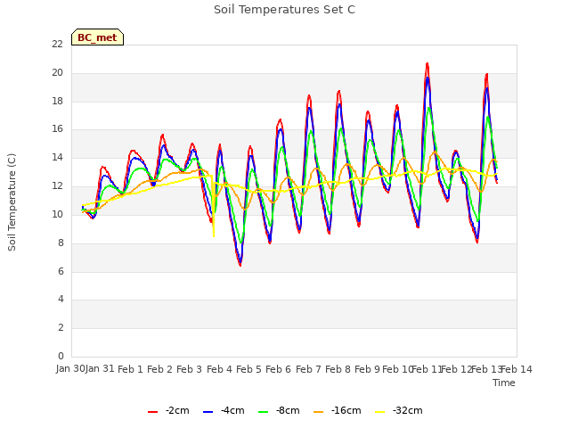 plot of Soil Temperatures Set C