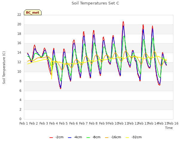 plot of Soil Temperatures Set C