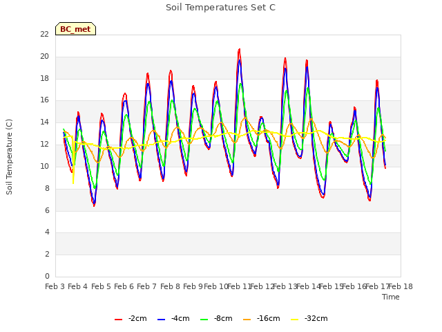 plot of Soil Temperatures Set C