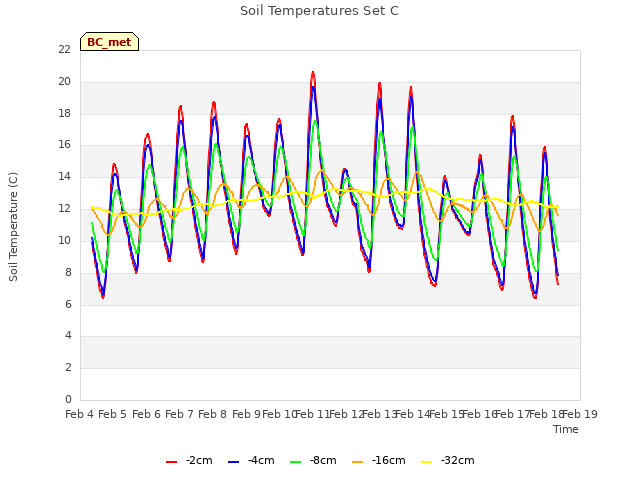 plot of Soil Temperatures Set C