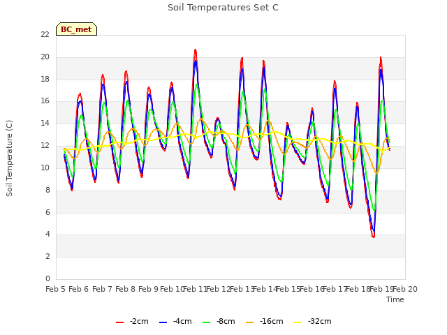 plot of Soil Temperatures Set C