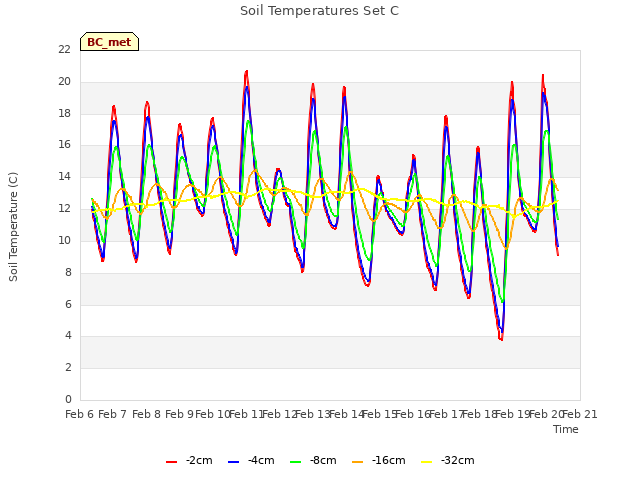 plot of Soil Temperatures Set C