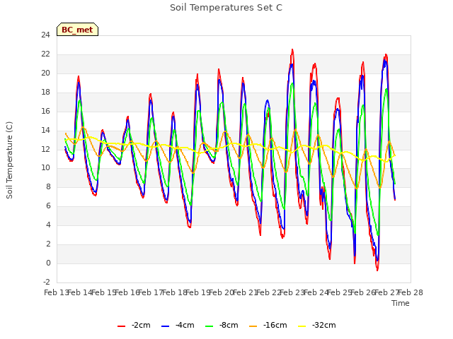 plot of Soil Temperatures Set C