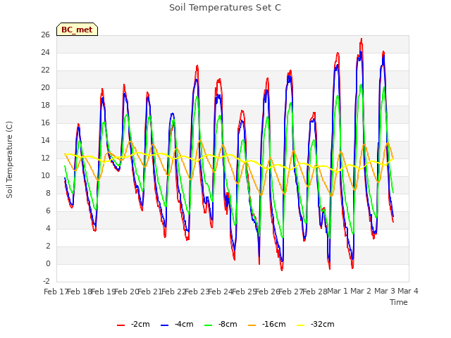 plot of Soil Temperatures Set C