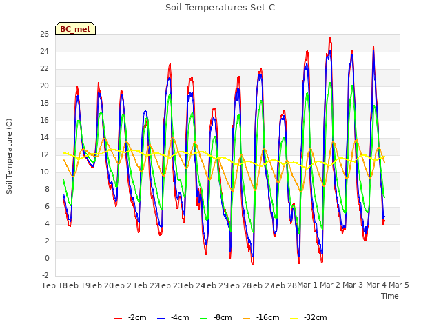 plot of Soil Temperatures Set C