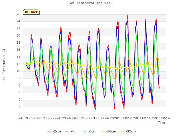 plot of Soil Temperatures Set C