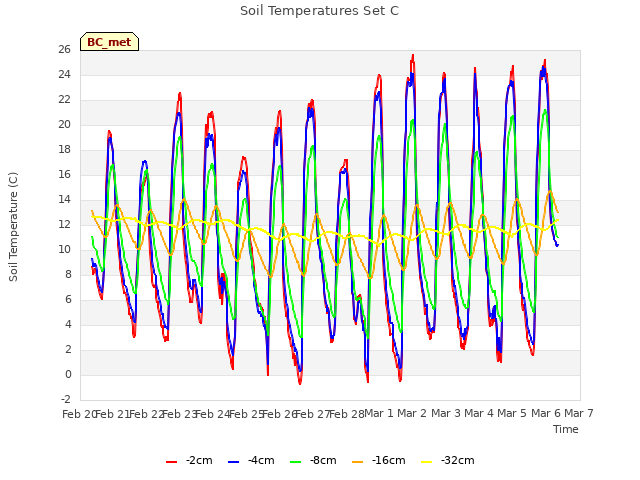 plot of Soil Temperatures Set C