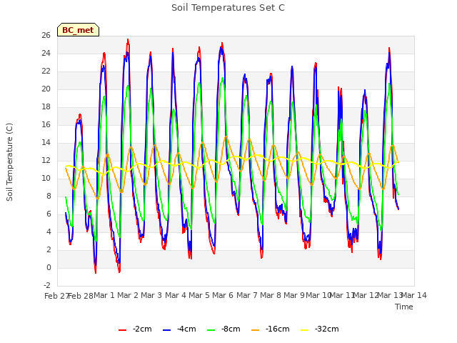 plot of Soil Temperatures Set C