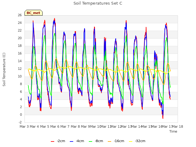 plot of Soil Temperatures Set C