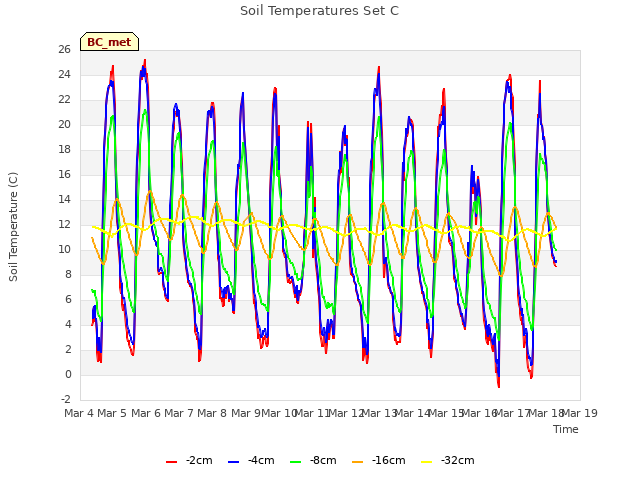 plot of Soil Temperatures Set C