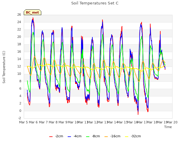 plot of Soil Temperatures Set C