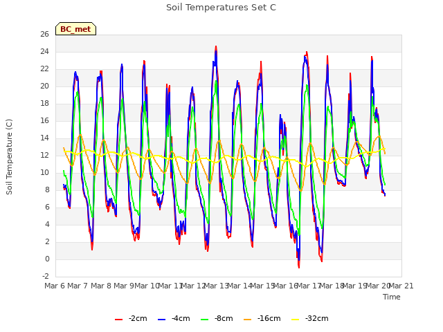 plot of Soil Temperatures Set C