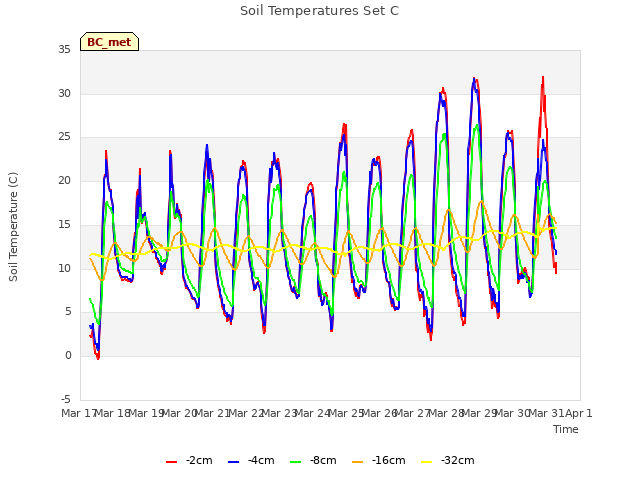 plot of Soil Temperatures Set C