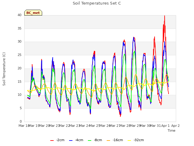 plot of Soil Temperatures Set C