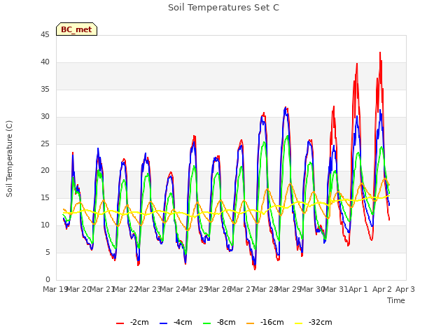 plot of Soil Temperatures Set C