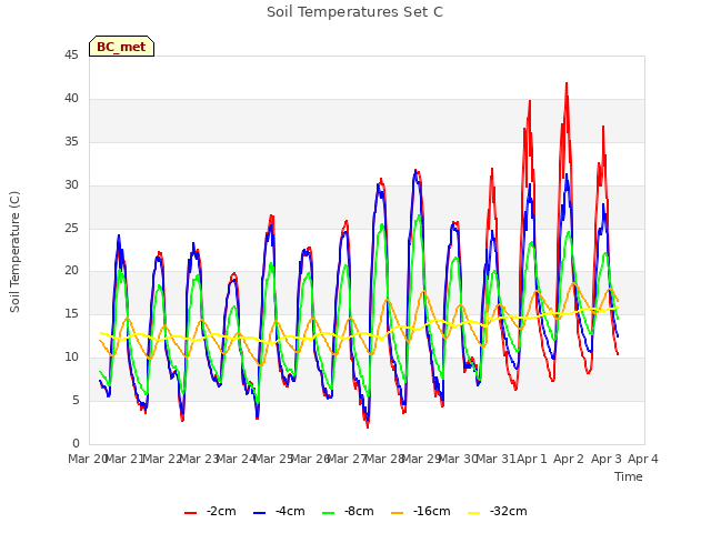 plot of Soil Temperatures Set C