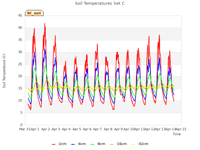 plot of Soil Temperatures Set C