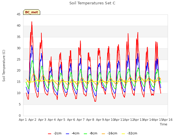 plot of Soil Temperatures Set C