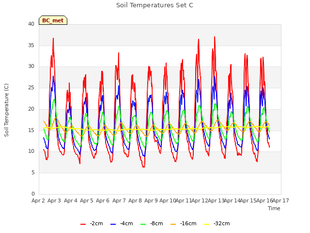 plot of Soil Temperatures Set C