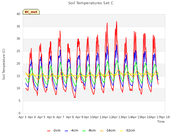 plot of Soil Temperatures Set C