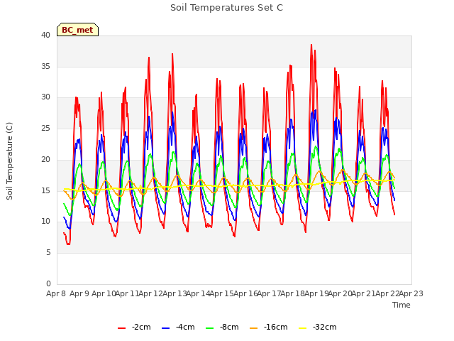 plot of Soil Temperatures Set C