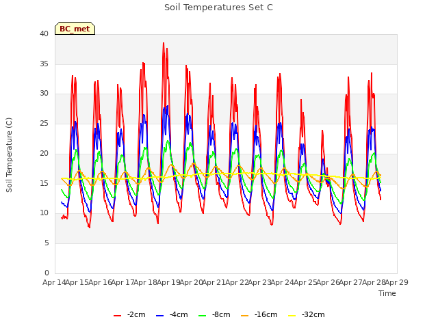 plot of Soil Temperatures Set C