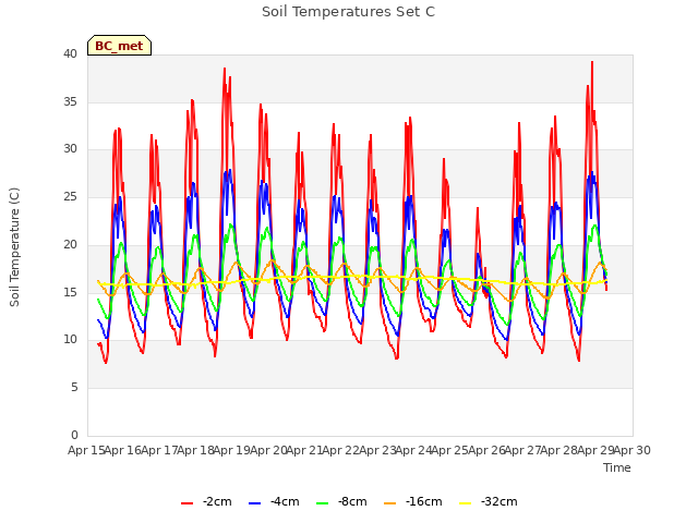 plot of Soil Temperatures Set C