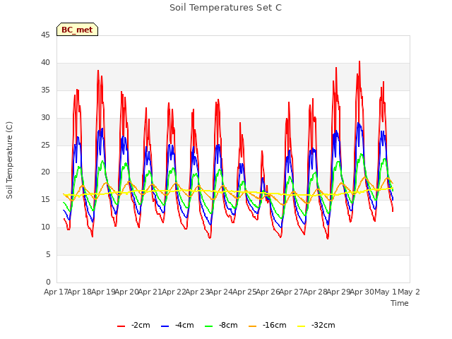 plot of Soil Temperatures Set C