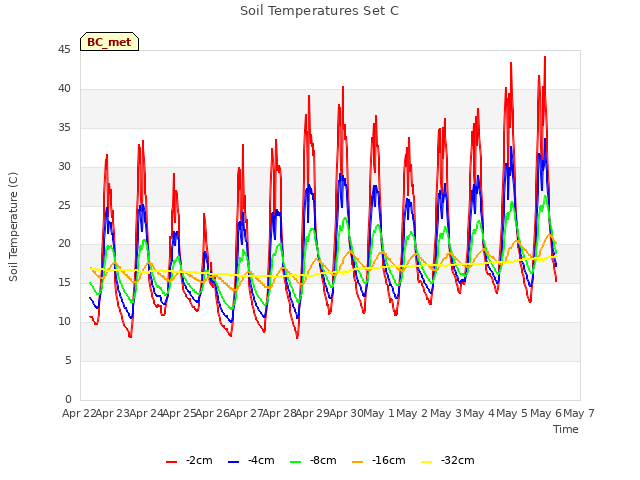 plot of Soil Temperatures Set C