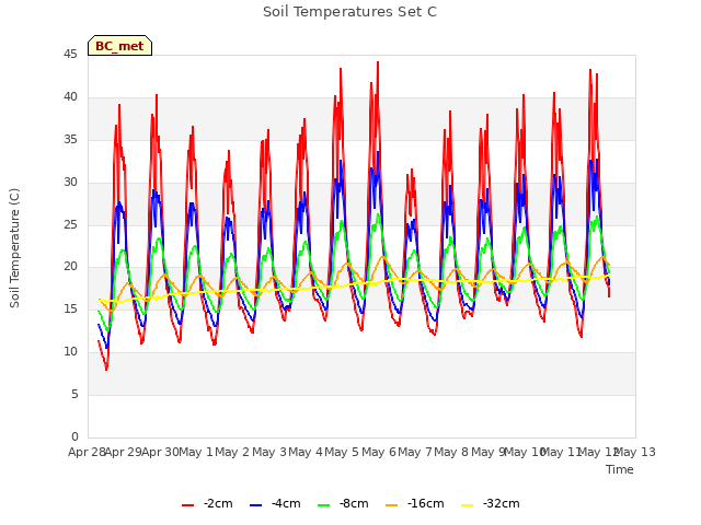 plot of Soil Temperatures Set C