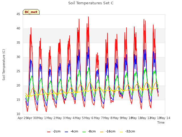 plot of Soil Temperatures Set C