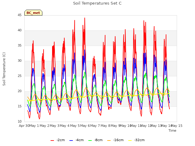 plot of Soil Temperatures Set C