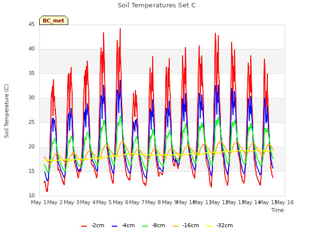 plot of Soil Temperatures Set C